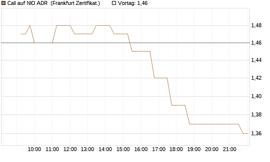 Call auf NIO ADR [Société Générale Effekten GmbH] Chart