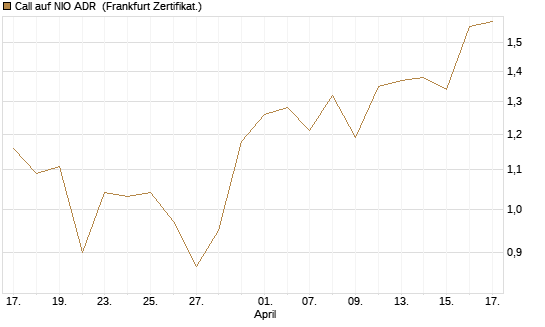 Call auf NIO ADR [Société Générale Effekten GmbH] Chart