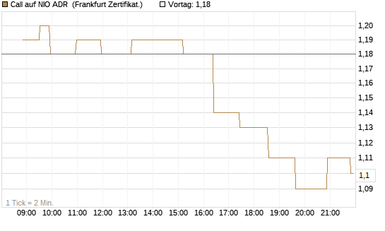 Call auf NIO ADR [Société Générale Effekten GmbH] Chart