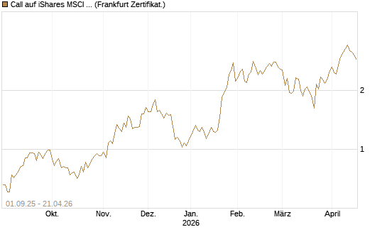 Call auf iShares MSCI Brazil Capped ETF [Vontobel] Chart