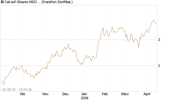 Call auf iShares MSCI Brazil Capped ETF [Vontobel] Chart