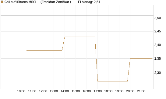 Call auf iShares MSCI Brazil Capped ETF [Vontobel] Chart