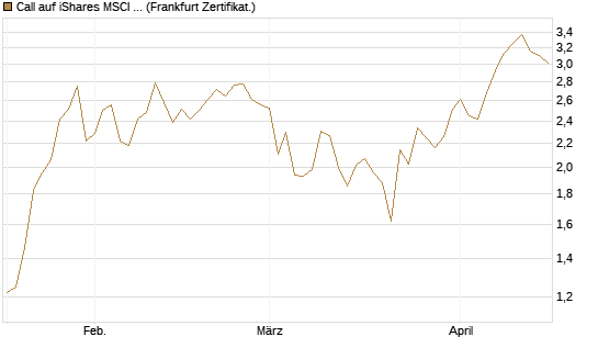 Call auf iShares MSCI Brazil Capped ETF [Vontobel] Chart