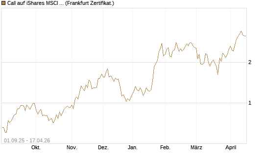 Call auf iShares MSCI Brazil Capped ETF [Vontobel] Chart