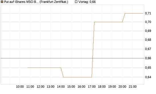 Put auf iShares MSCI Brazil Capped ETF [Vontobel] Chart