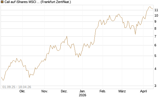 Call auf iShares MSCI Brazil Capped ETF [Vontobel] Chart