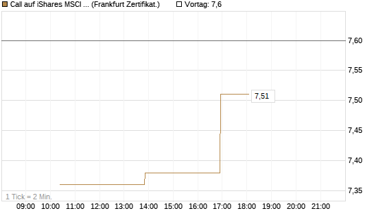 Call auf iShares MSCI Brazil Capped ETF [Vontobel] Chart