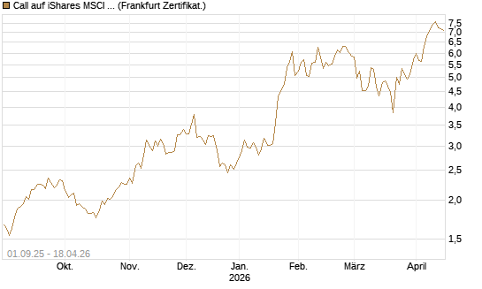 Call auf iShares MSCI Brazil Capped ETF [Vontobel] Chart