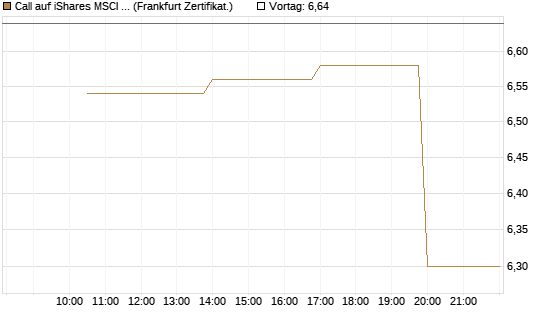 Call auf iShares MSCI Brazil Capped ETF [Vontobel] Chart