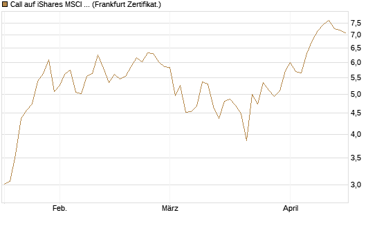 Call auf iShares MSCI Brazil Capped ETF [Vontobel] Chart