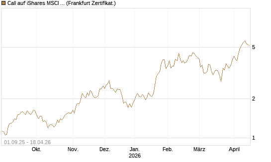 Call auf iShares MSCI Brazil Capped ETF [Vontobel] Chart