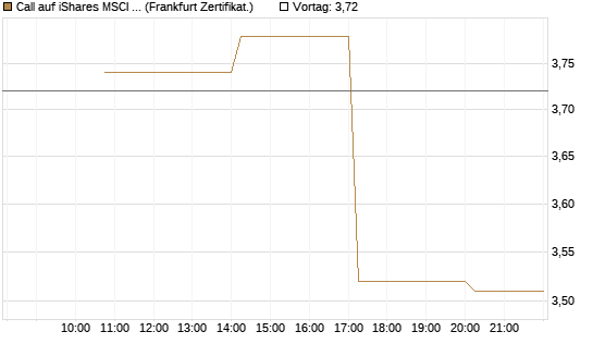Call auf iShares MSCI Brazil Capped ETF [Vontobel] Chart