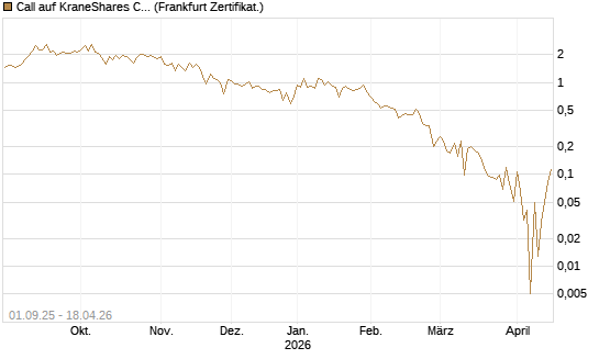 Call auf KraneShares CSI China Internet ETF [Vontobel] Chart
