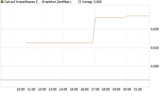 Call auf KraneShares CSI China Internet ETF [Vontobel] Chart