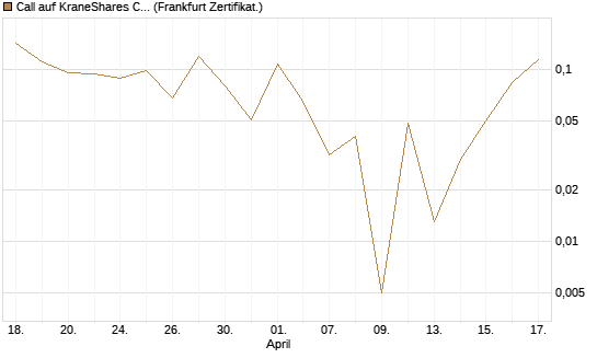 Call auf KraneShares CSI China Internet ETF [Vontobel] Chart