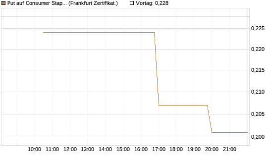 Put auf Consumer Staples Select SPDR [Vontobel] Chart