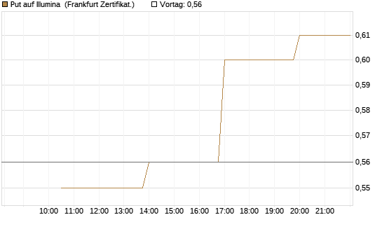 Put auf Illumina [Vontobel] Chart