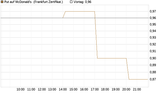 Put auf McDonald's [Vontobel] Chart