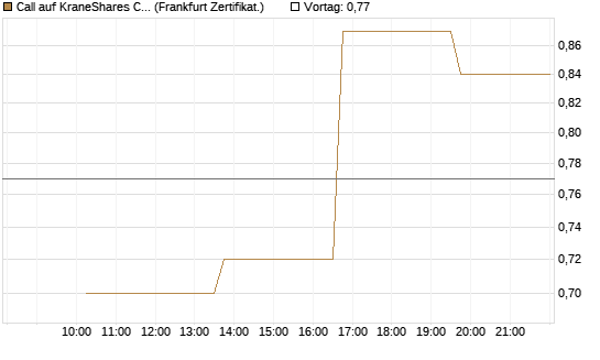 Call auf KraneShares CSI China Internet ETF [Vontobel] Chart