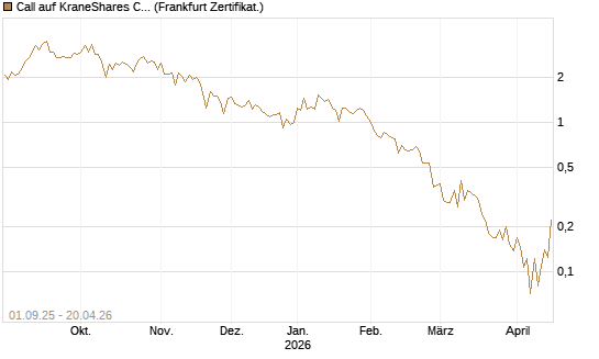 Call auf KraneShares CSI China Internet ETF [Vontobel] Chart