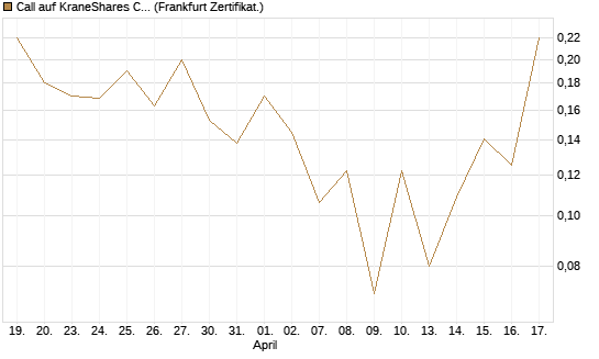 Call auf KraneShares CSI China Internet ETF [Vontobel] Chart