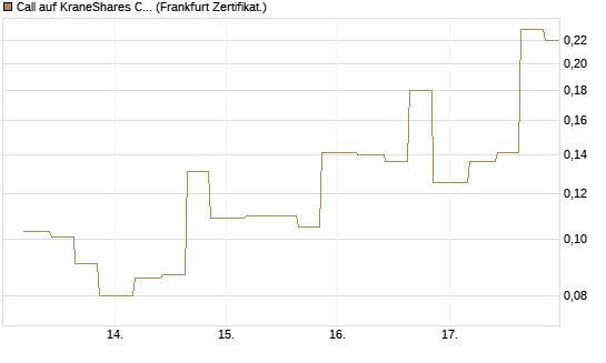 Call auf KraneShares CSI China Internet ETF [Vontobel] Chart