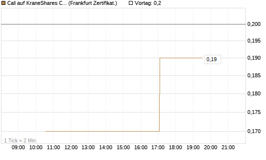 Call auf KraneShares CSI China Internet ETF [Vontobel] Chart