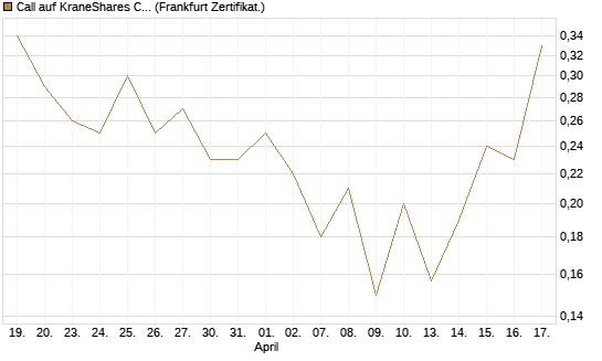 Call auf KraneShares CSI China Internet ETF [Vontobel] Chart