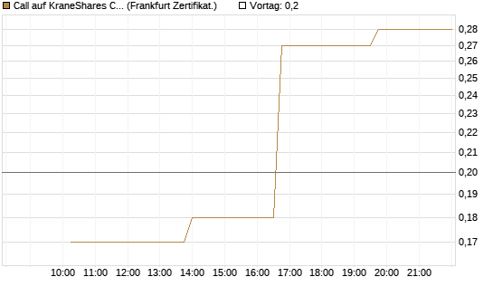 Call auf KraneShares CSI China Internet ETF [Vontobel] Chart