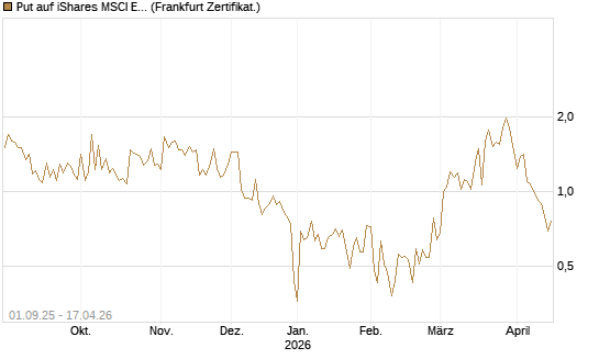 Put auf iShares MSCI Emerging Markets [Vontobel] Chart