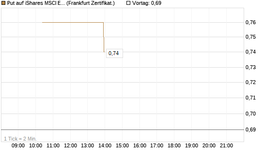 Put auf iShares MSCI Emerging Markets [Vontobel] Chart