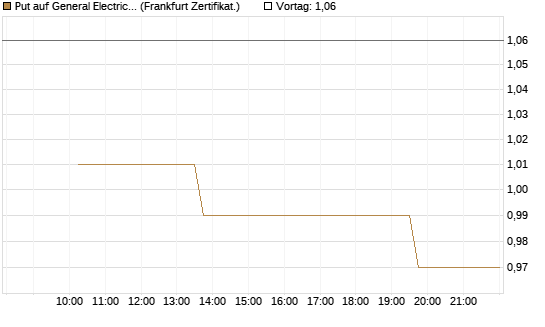 Put auf General Electric Aerospace [Vontobel] Chart