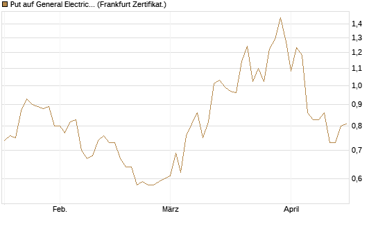 Put auf General Electric Aerospace [Vontobel] Chart