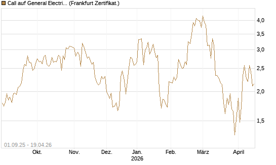 Call auf General Electric Aerospace [Vontobel] Chart