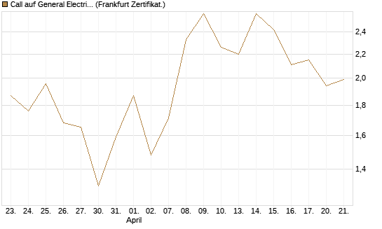 Call auf General Electric Aerospace [Vontobel] Chart