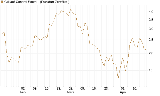 Call auf General Electric Aerospace [Vontobel] Chart