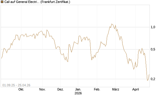 Call auf General Electric Aerospace [Vontobel] Chart