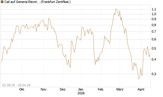 Call auf General Electric Aerospace [Vontobel] Chart