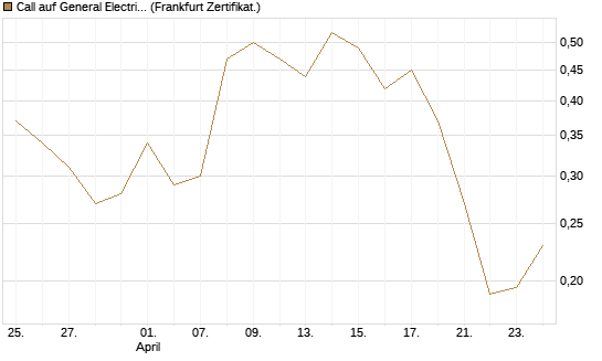 Call auf General Electric Aerospace [Vontobel] Chart