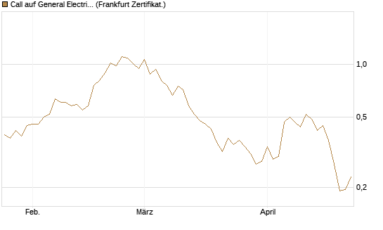 Call auf General Electric Aerospace [Vontobel] Chart
