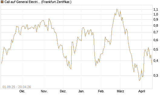 Call auf General Electric Aerospace [Vontobel] Chart