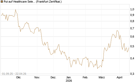 Put auf Healthcare Select Sector SPDR  [Vontobel] Chart