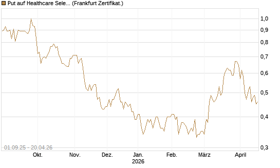 Put auf Healthcare Select Sector SPDR  [Vontobel] Chart