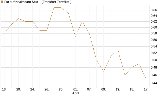 Put auf Healthcare Select Sector SPDR  [Vontobel] Chart