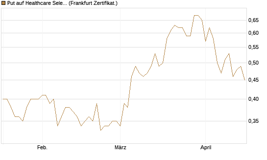 Put auf Healthcare Select Sector SPDR  [Vontobel] Chart