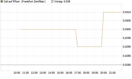 Call auf Pfizer [Vontobel] Chart