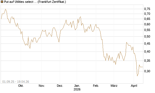 Put auf Utilities select Sector SPDR [Vontobel] Chart