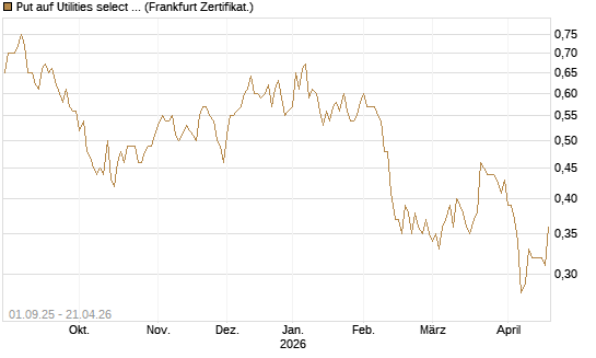 Put auf Utilities select Sector SPDR [Vontobel] Chart