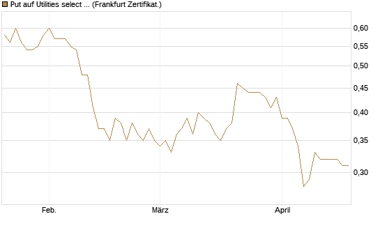 Put auf Utilities select Sector SPDR [Vontobel] Chart