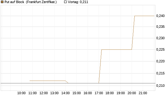Put auf Block [Vontobel] Chart